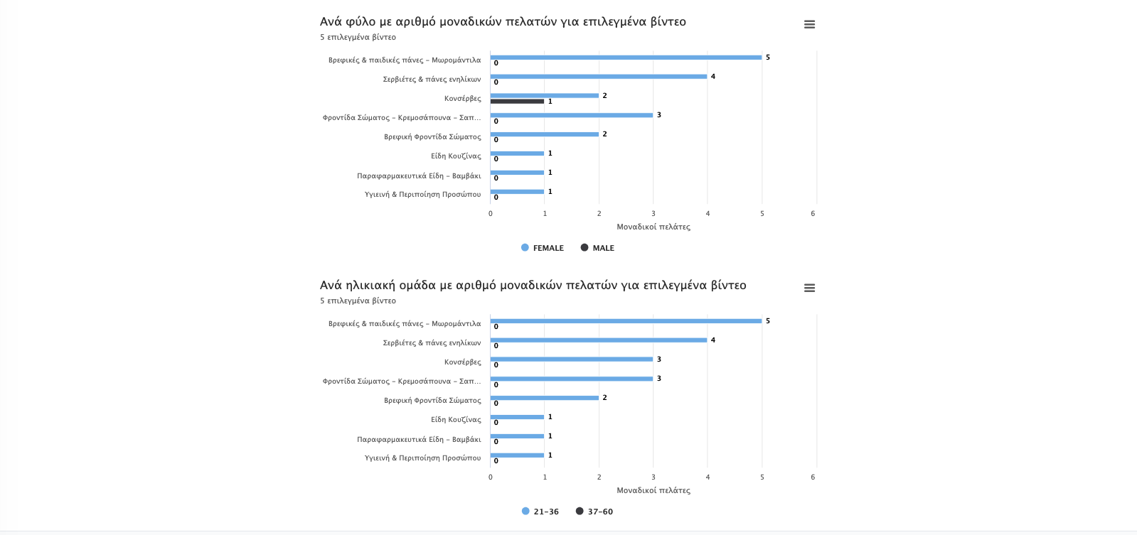 Annotation Statistics
